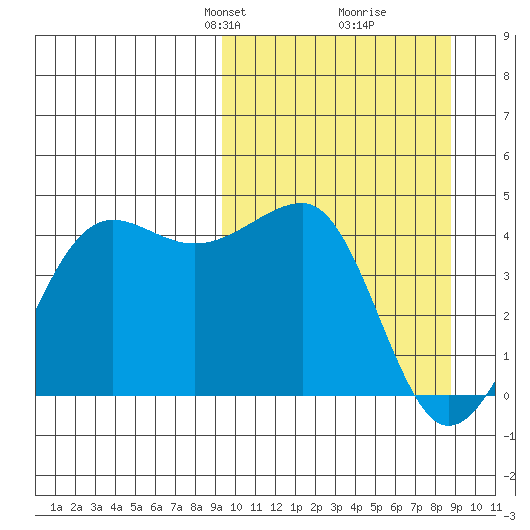St. Catherine Cove tide chart for Sunday, March 9, 2025
