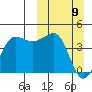 St. Catherine Cove tide chart for Sunday, March 9, 2025