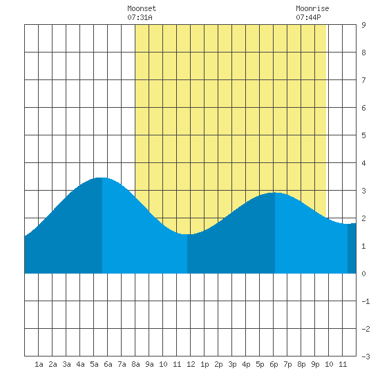 St. Catherine Cove tide chart for Thursday, April 10, 2025