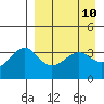 St. Catherine Cove tide chart for Thursday, April 10, 2025