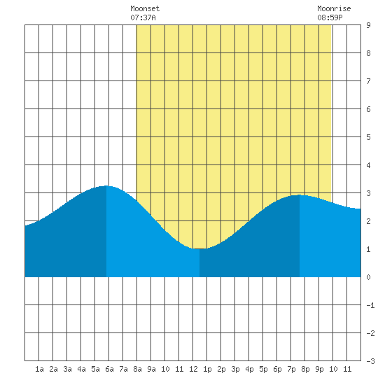 St. Catherine Cove tide chart for Friday, April 11, 2025