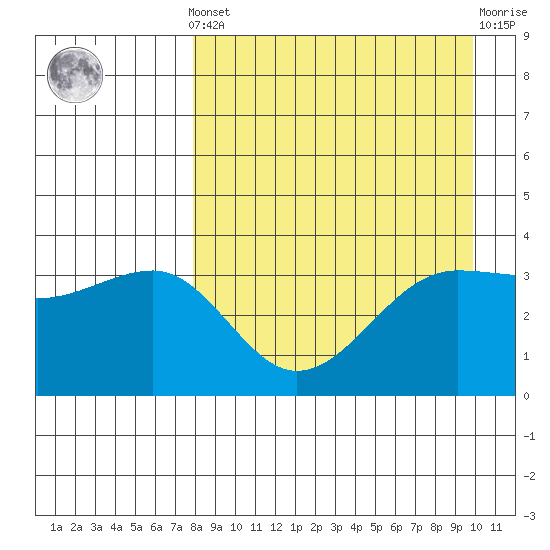 St. Catherine Cove tide chart for Saturday, April 12, 2025