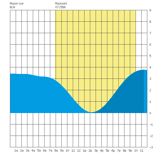 St. Catherine Cove tide chart for Monday, April 14, 2025