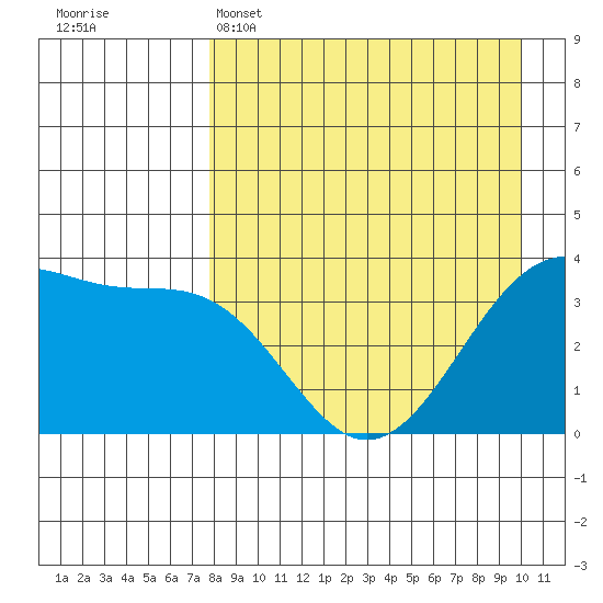 St. Catherine Cove tide chart for Tuesday, April 15, 2025