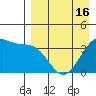 St. Catherine Cove tide chart for Wednesday, April 16, 2025