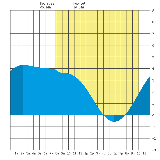St. Catherine Cove tide chart for Saturday, April 19, 2025