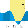 St. Catherine Cove tide chart for Tuesday, April 1, 2025