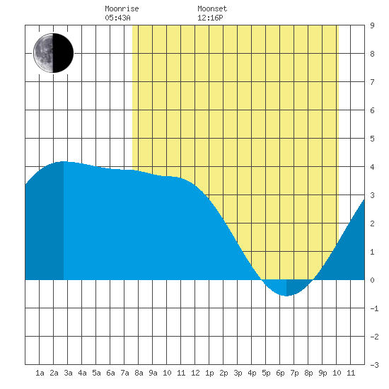 St. Catherine Cove tide chart for Sunday, April 20, 2025