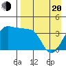 St. Catherine Cove tide chart for Sunday, April 20, 2025