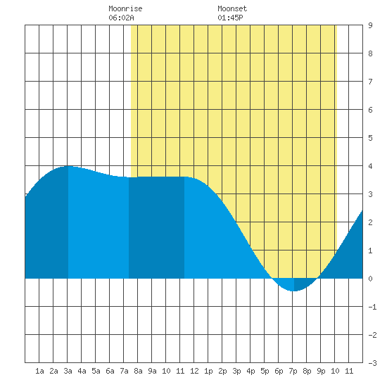 St. Catherine Cove tide chart for Monday, April 21, 2025
