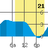 St. Catherine Cove tide chart for Monday, April 21, 2025