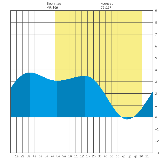 St. Catherine Cove tide chart for Tuesday, April 22, 2025