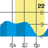 St. Catherine Cove tide chart for Tuesday, April 22, 2025