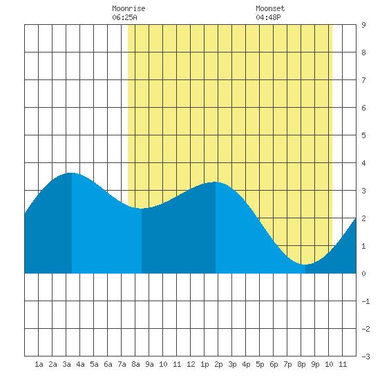 St. Catherine Cove tide chart for Wednesday, April 23, 2025