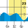 St. Catherine Cove tide chart for Wednesday, April 23, 2025