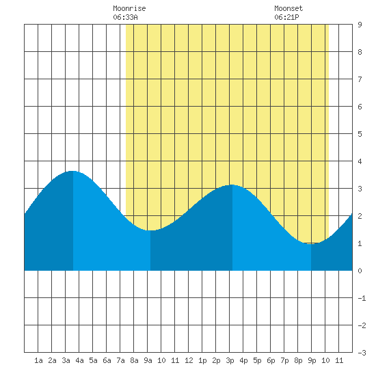 St. Catherine Cove tide chart for Thursday, April 24, 2025