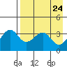 St. Catherine Cove tide chart for Thursday, April 24, 2025