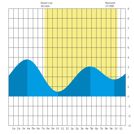 St. Catherine Cove tide chart for Friday, April 25, 2025