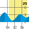 St. Catherine Cove tide chart for Friday, April 25, 2025