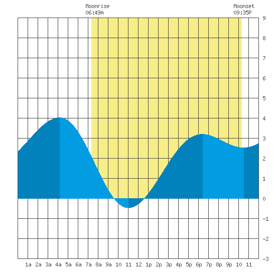 St. Catherine Cove tide chart for Saturday, April 26, 2025