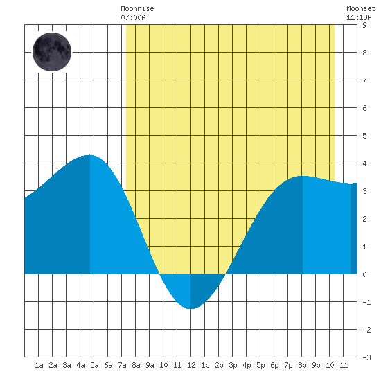 St. Catherine Cove tide chart for Sunday, April 27, 2025