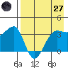 St. Catherine Cove tide chart for Sunday, April 27, 2025