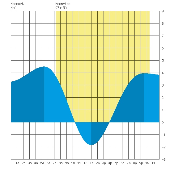 St. Catherine Cove tide chart for Monday, April 28, 2025