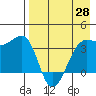St. Catherine Cove tide chart for Monday, April 28, 2025