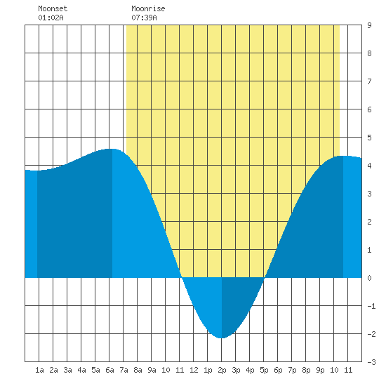 St. Catherine Cove tide chart for Tuesday, April 29, 2025