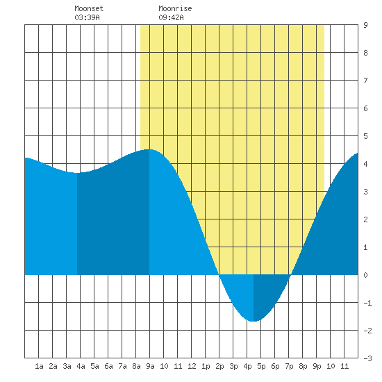 St. Catherine Cove tide chart for Wednesday, April 2, 2025