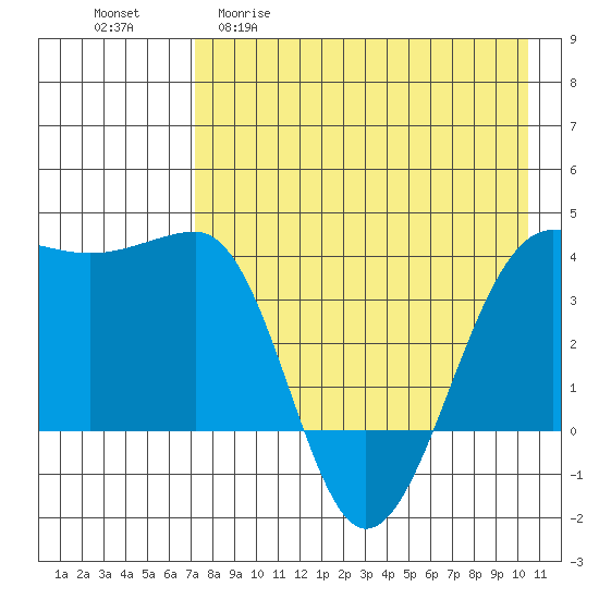 St. Catherine Cove tide chart for Wednesday, April 30, 2025