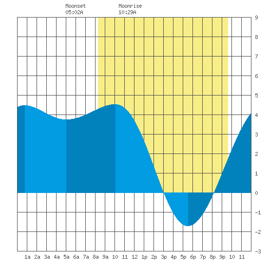 St. Catherine Cove tide chart for Thursday, April 3, 2025