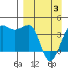 St. Catherine Cove tide chart for Thursday, April 3, 2025