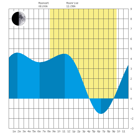 St. Catherine Cove tide chart for Friday, April 4, 2025