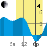 St. Catherine Cove tide chart for Friday, April 4, 2025