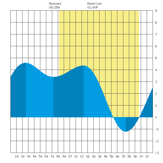 St. Catherine Cove tide chart for Saturday, April 5, 2025