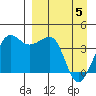 St. Catherine Cove tide chart for Saturday, April 5, 2025