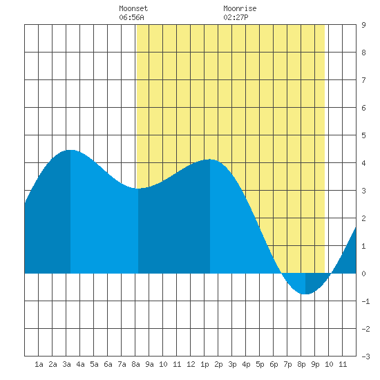 St. Catherine Cove tide chart for Sunday, April 6, 2025