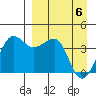 St. Catherine Cove tide chart for Sunday, April 6, 2025