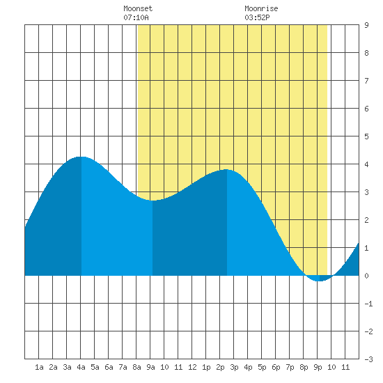 St. Catherine Cove tide chart for Monday, April 7, 2025
