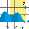 St. Catherine Cove tide chart for Monday, April 7, 2025