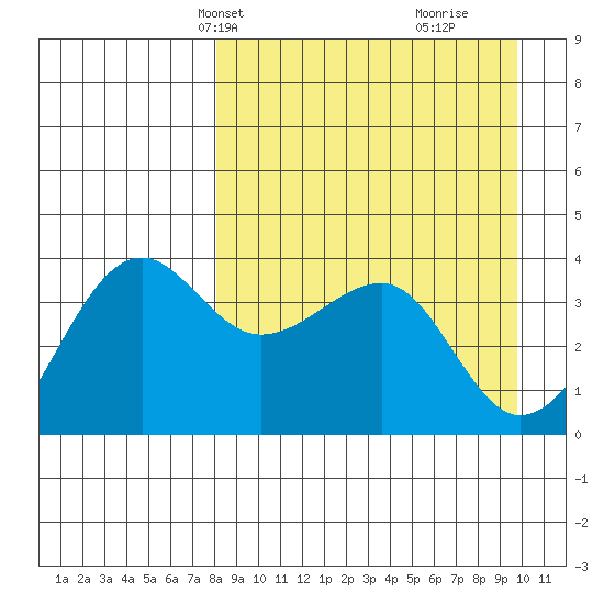 St. Catherine Cove tide chart for Tuesday, April 8, 2025