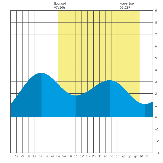 St. Catherine Cove tide chart for Wednesday, April 9, 2025
