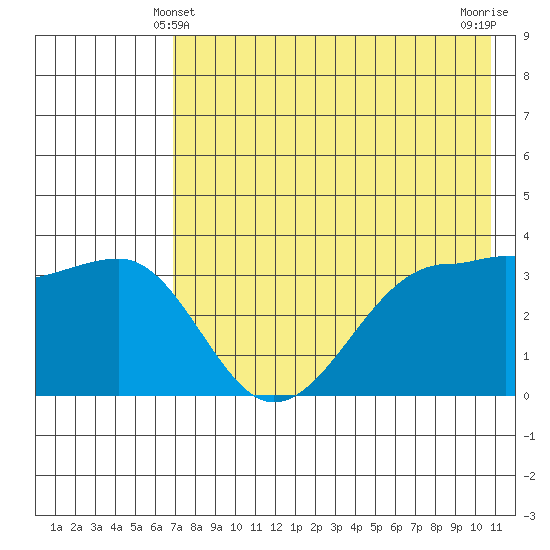 St. Catherine Cove tide chart for Saturday, May 10, 2025