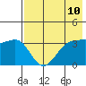 St. Catherine Cove tide chart for Saturday, May 10, 2025