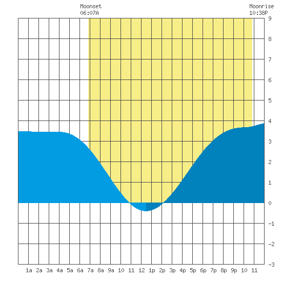 St. Catherine Cove tide chart for Sunday, May 11, 2025
