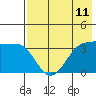 St. Catherine Cove tide chart for Sunday, May 11, 2025