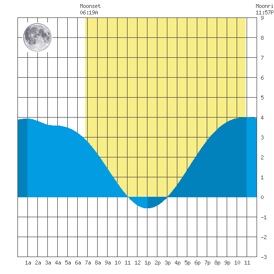 St. Catherine Cove tide chart for Monday, May 12, 2025