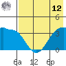 St. Catherine Cove tide chart for Monday, May 12, 2025