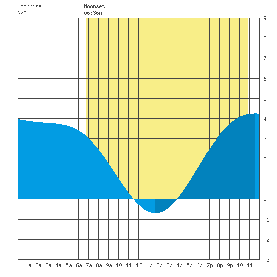 St. Catherine Cove tide chart for Tuesday, May 13, 2025